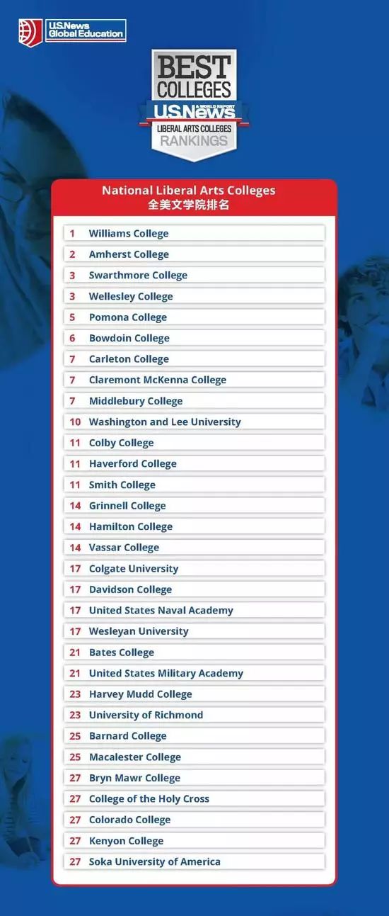 2020年全美最佳大学排名，普林斯顿蝉联第一