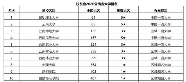最新出炉：2020云南省大学排名！昆明理工大学位列第一