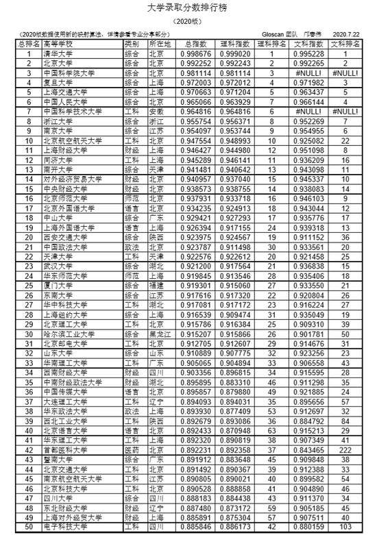 2020版中国大学录取分数排行榜