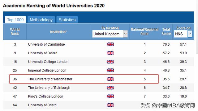 2020年世界大学学术排名出炉，曼彻斯特大学跻身全英5强