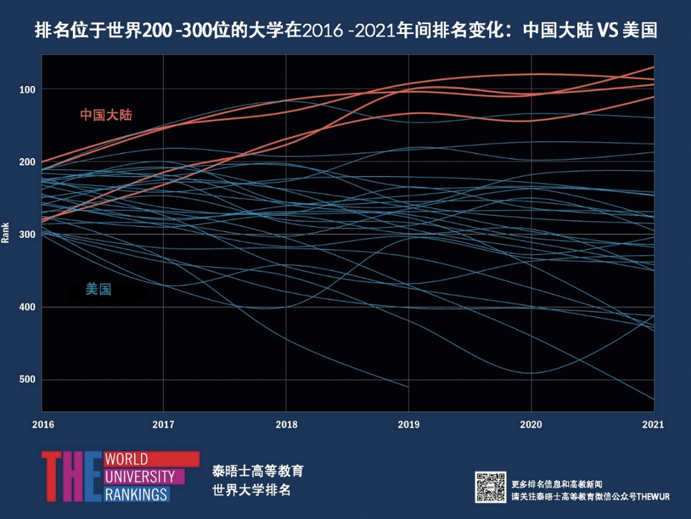 最新泰晤士高等教育世界大学排名：中国高校上升、美国高校下滑