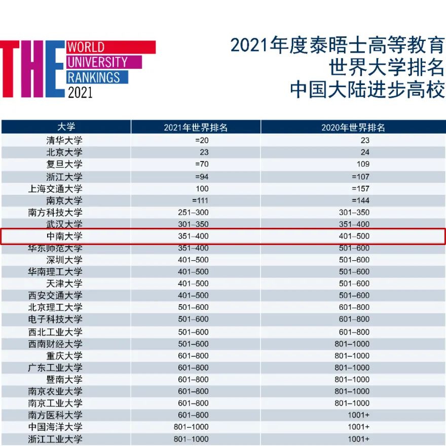 重磅！THE2021年度世界大学排行榜公布，中南大学再创新高！