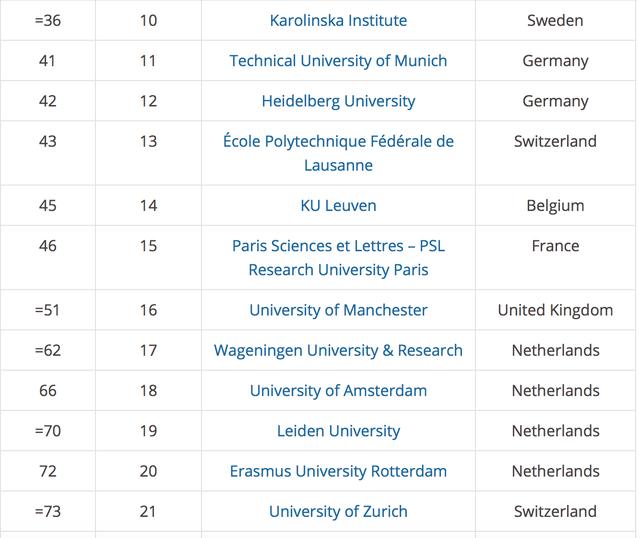 2021年泰晤士世界大学排名出炉，荷兰大学排名亮眼