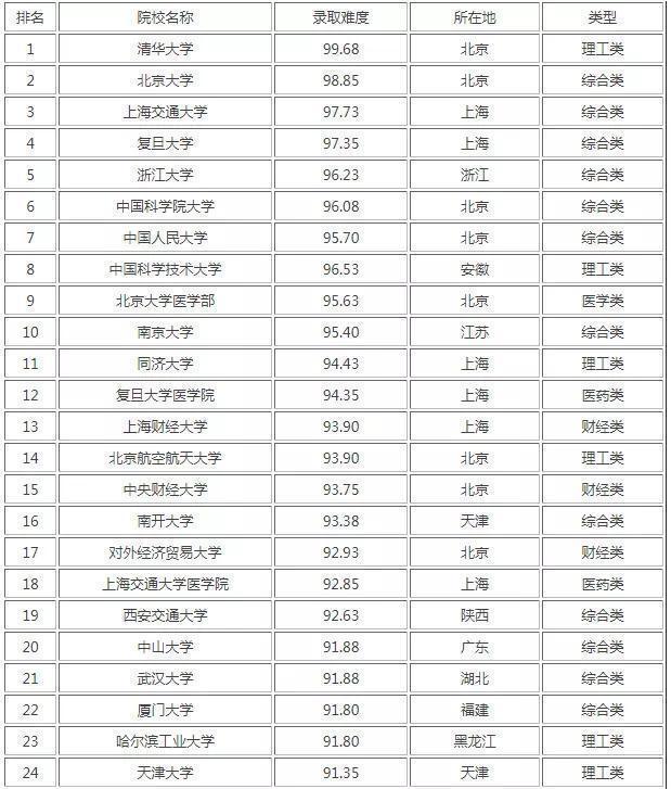 2020考研难度100强大学排名：华中科技大学，多少人的梦想