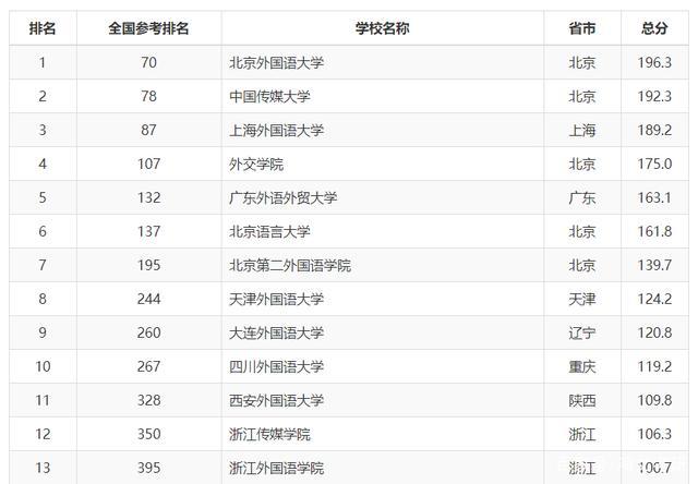 2020中国语言类大学排名