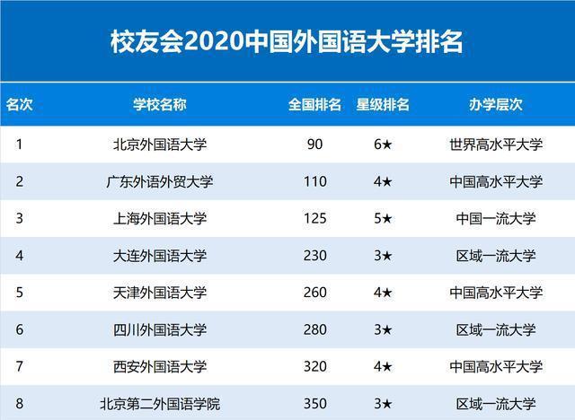 外国语类大学排名，北京外国语大学霸榜，广东外语外贸大学第二！