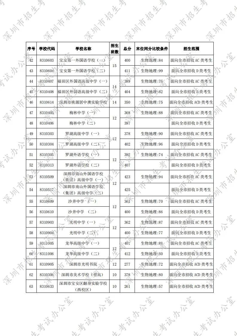 2020深圳中考分数线及招生范围（公办+中职）
