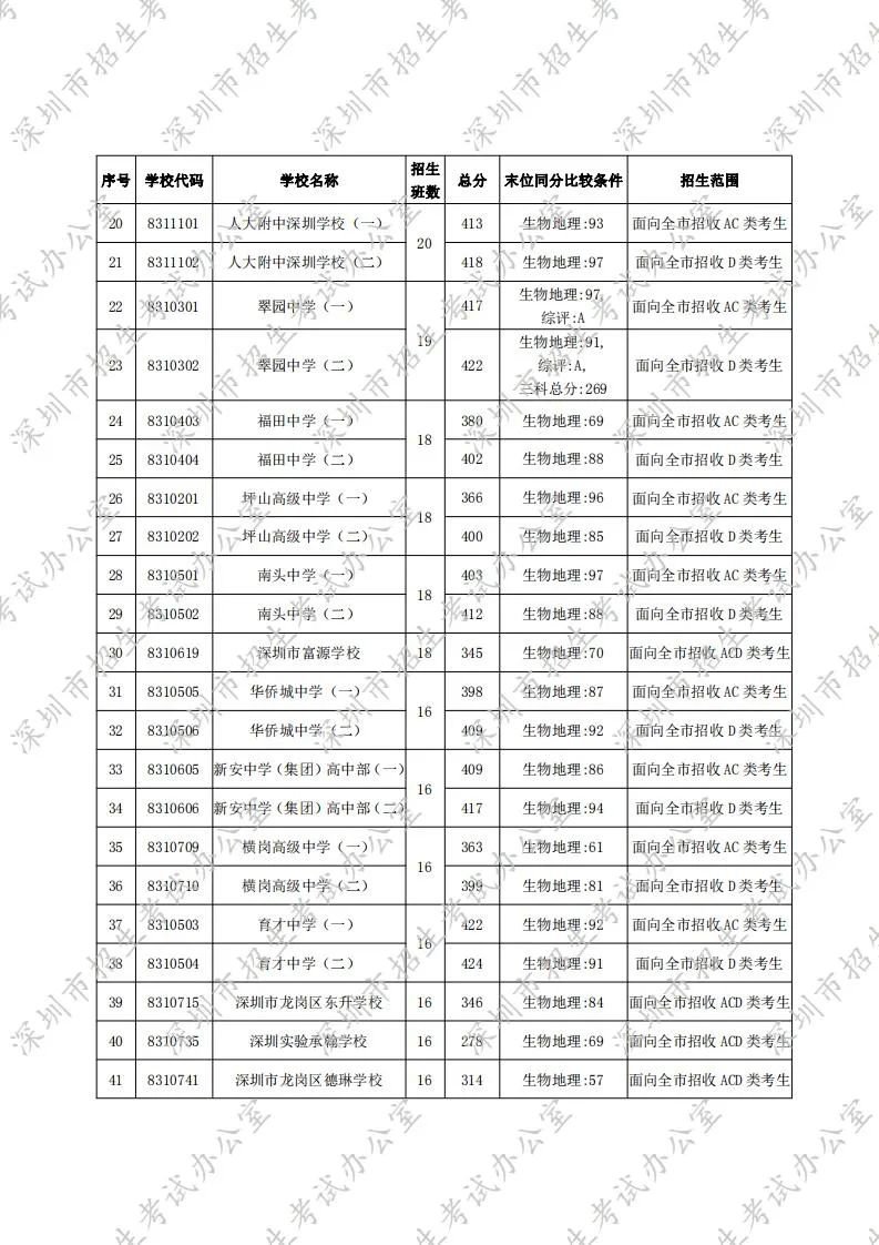 2020深圳中考分数线及招生范围（公办+中职）