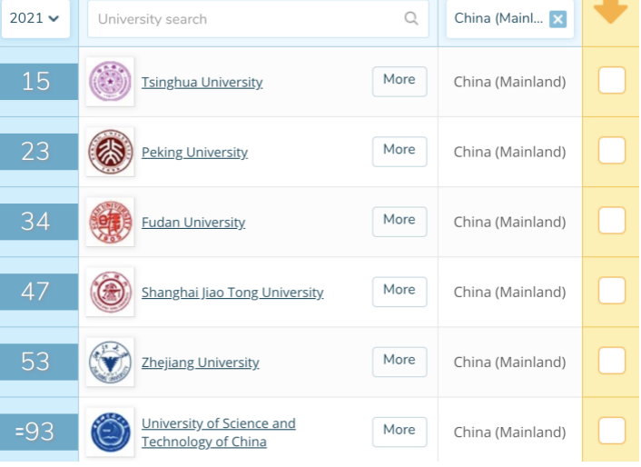 清华大学进入前20！中国学校世界排名大幅攀升