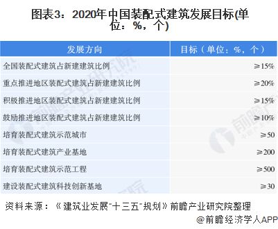 2020年中国及地方省市装配式建筑行业政策规划汇总(全)