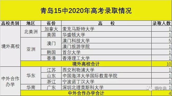 青岛实验高中2020年高考成绩浅析