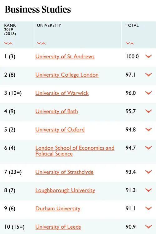 2021年TIMES英国大学排名发布！ TOP100完整榜单