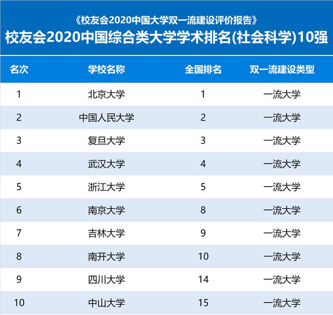 2020中国综合类大学学术排名