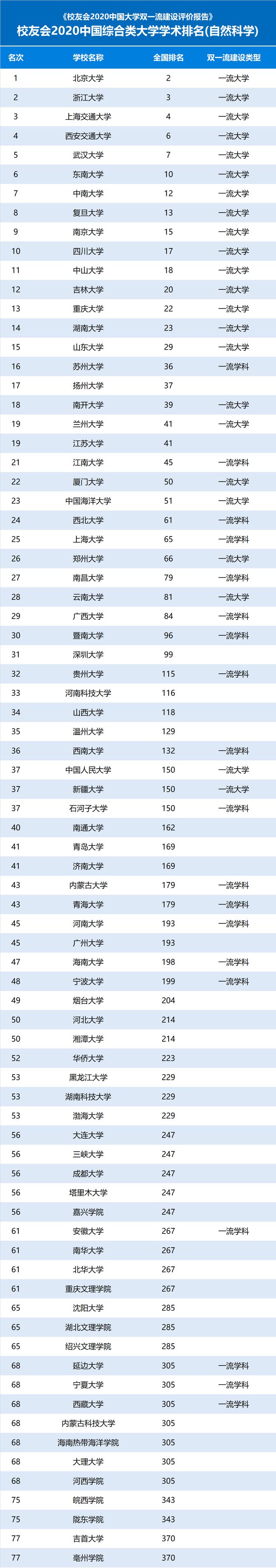 2020中国综合类大学学术排名