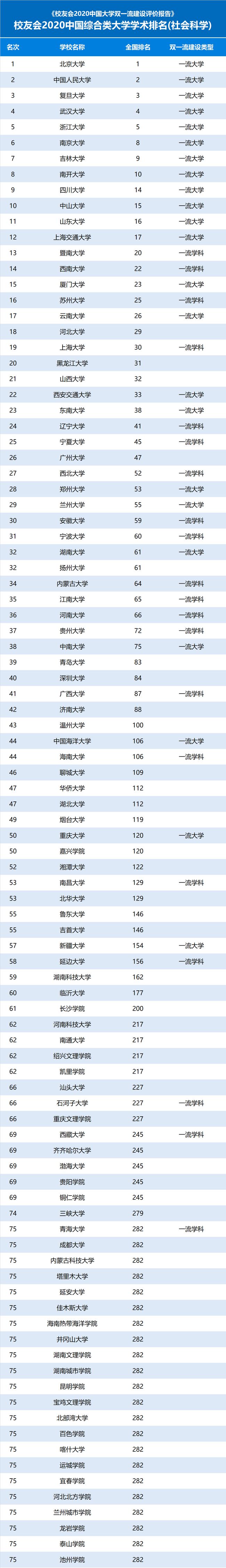2020中国综合类大学学术排名，扬州大学、河北大学雄霸第1