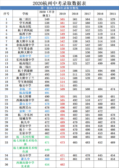 2020杭州市区第一批高中中考录取分数线发布