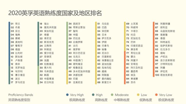 这份全球英语熟练程度调查报告显示：上海、香港并列全国第一