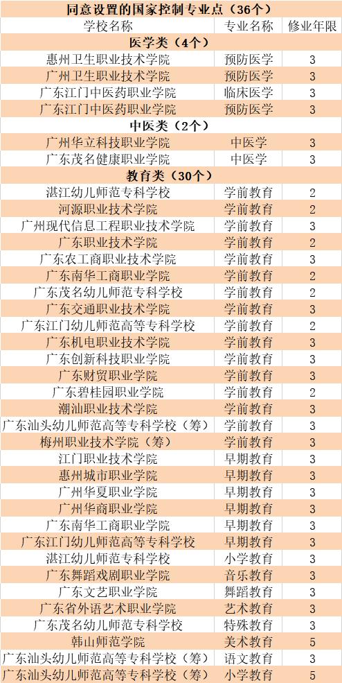2021年广东高校新增36个专业，这一类最多