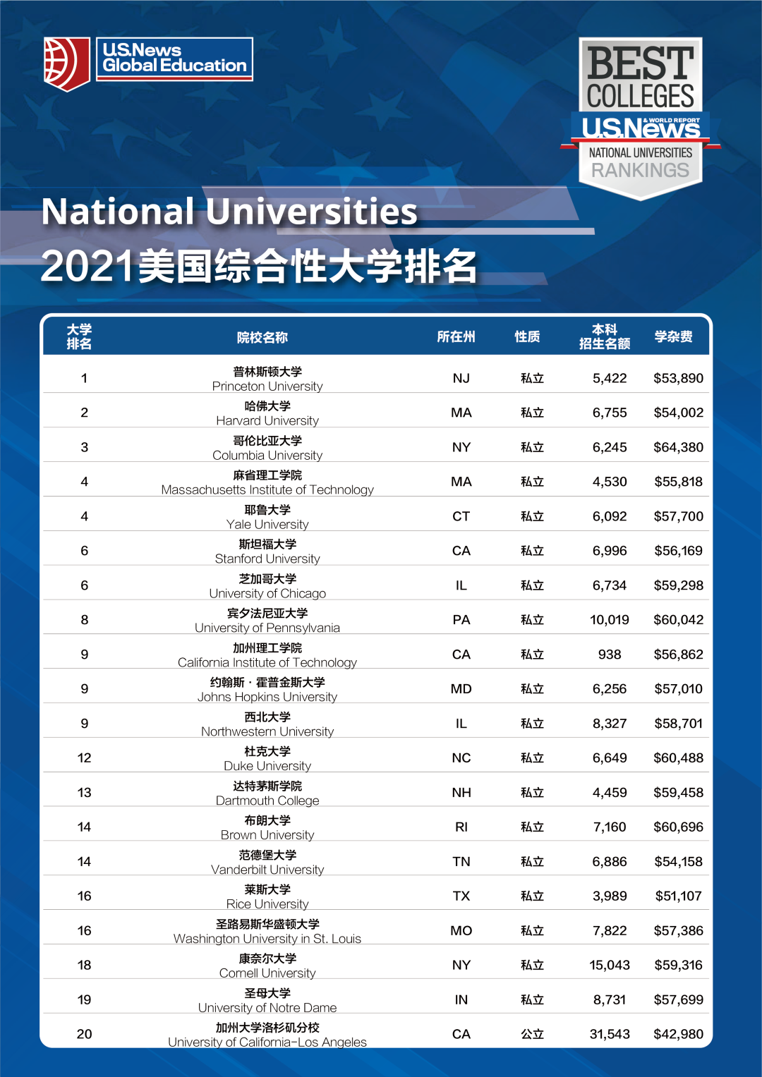 2021美国大学排名usnews，前100美国的大学排名