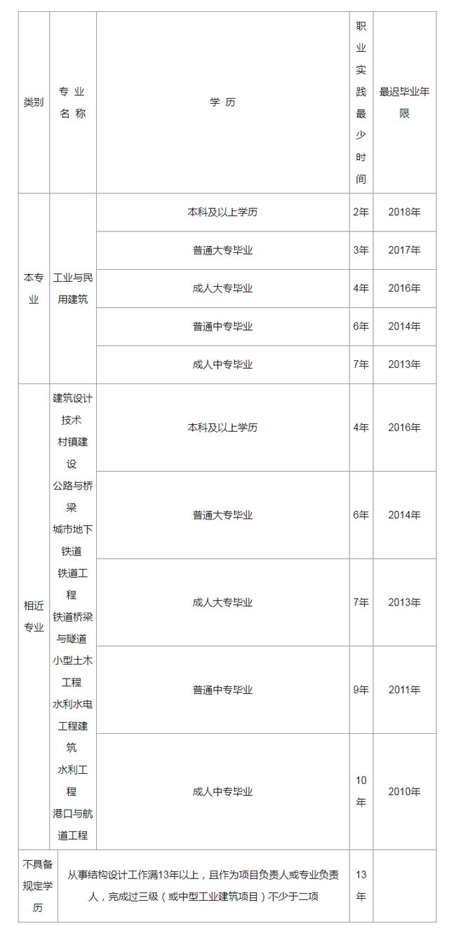 2021年北京结构工程师考试工作计划
