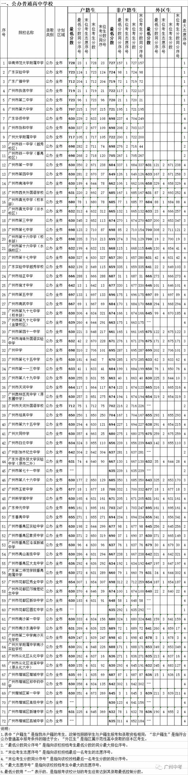 2020年广州中考各批次录取分数线大！汇！总！