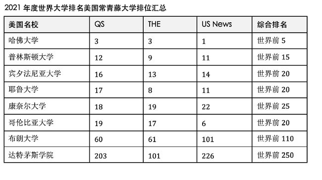 中国双一流大学、美国常青藤、英国罗素集团世界大学排名谁最强？