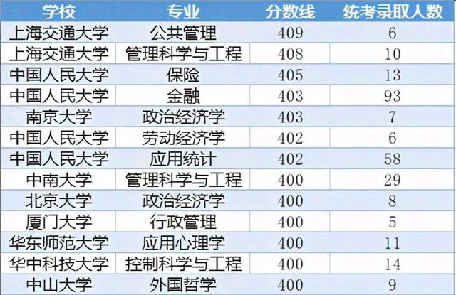 考研复试在即！2020年全国高校分数线排行榜，上海交大409才进复试