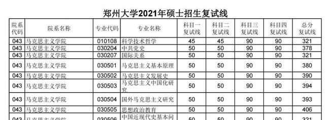 2021考研复试线：长安大学、合工大王牌专业爆冷，郑大分数普涨