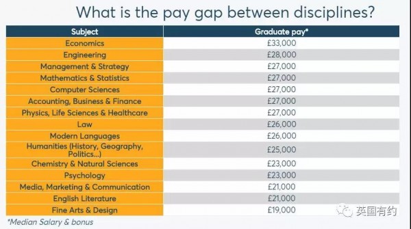 英国研究生申请哪个专业毕业薪酬高？