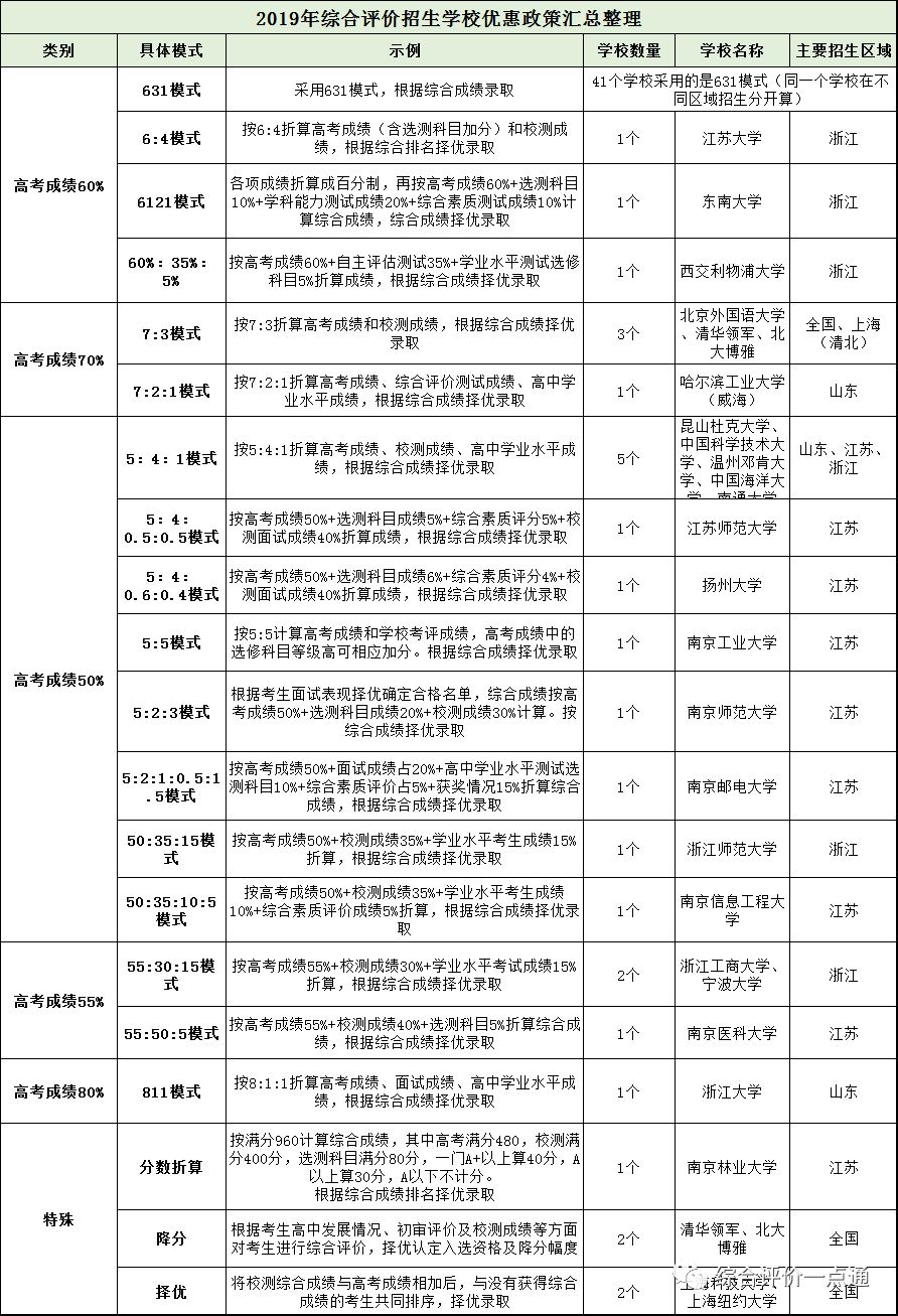 2020年综合评价备考指南 直通985攻略