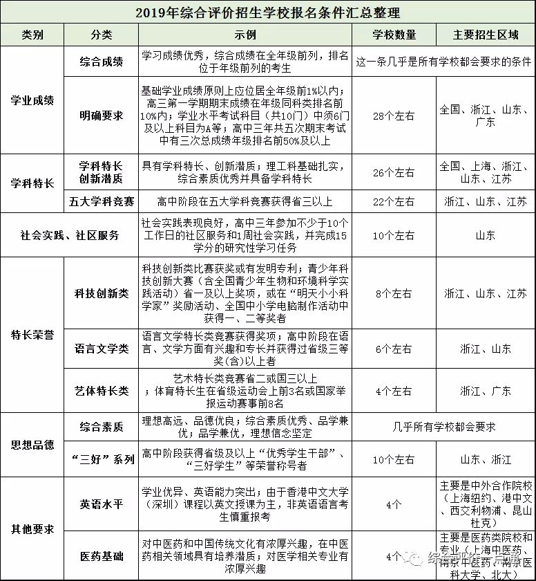 2020年综合评价备考指南 直通985攻略