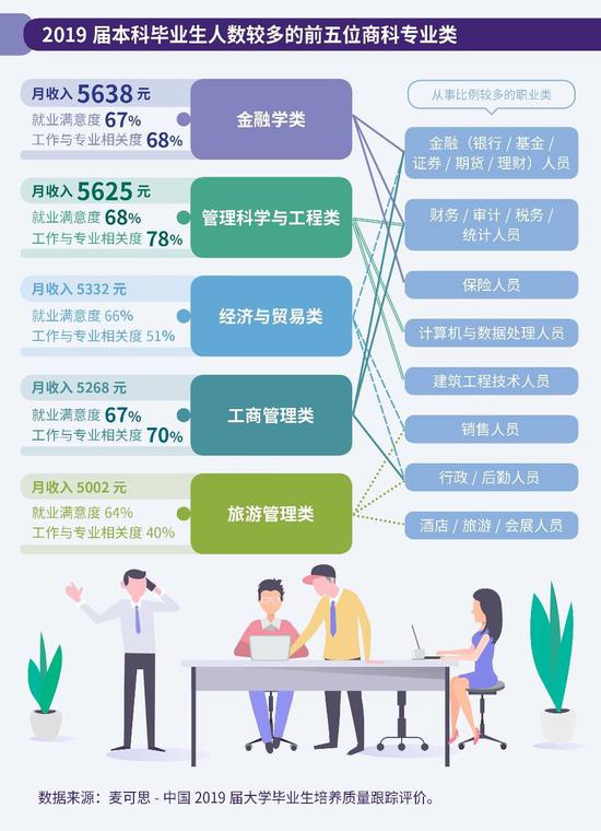 2020年中国大学生就业报告：计算机类专业月收入最高