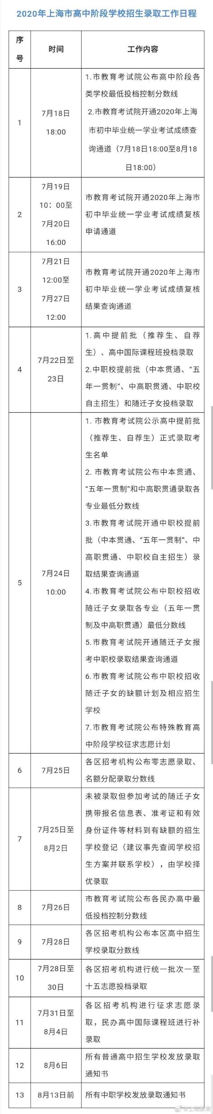 上海中招最低投档分数线：零志愿572分 公办普通高中478分