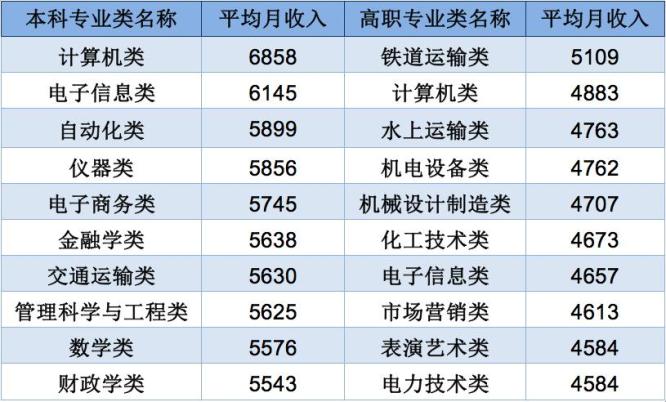 身边有高考生的来看看，最新大学专业薪资排行公布！