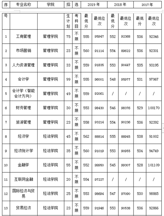 传承百年商大、共享优质资源 浙江工商大学杭州商学院2020年招生政策来袭！