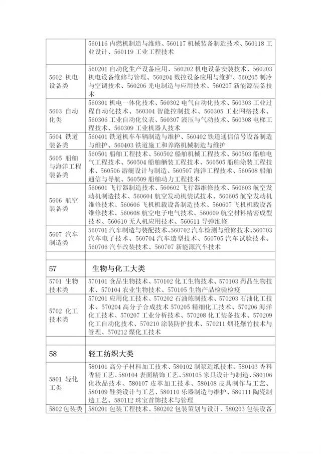 高职（专科）专业19个专业大类介绍