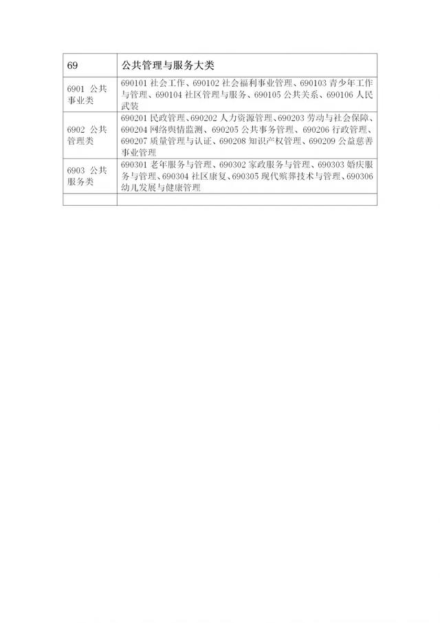 高职（专科）专业19个专业大类介绍