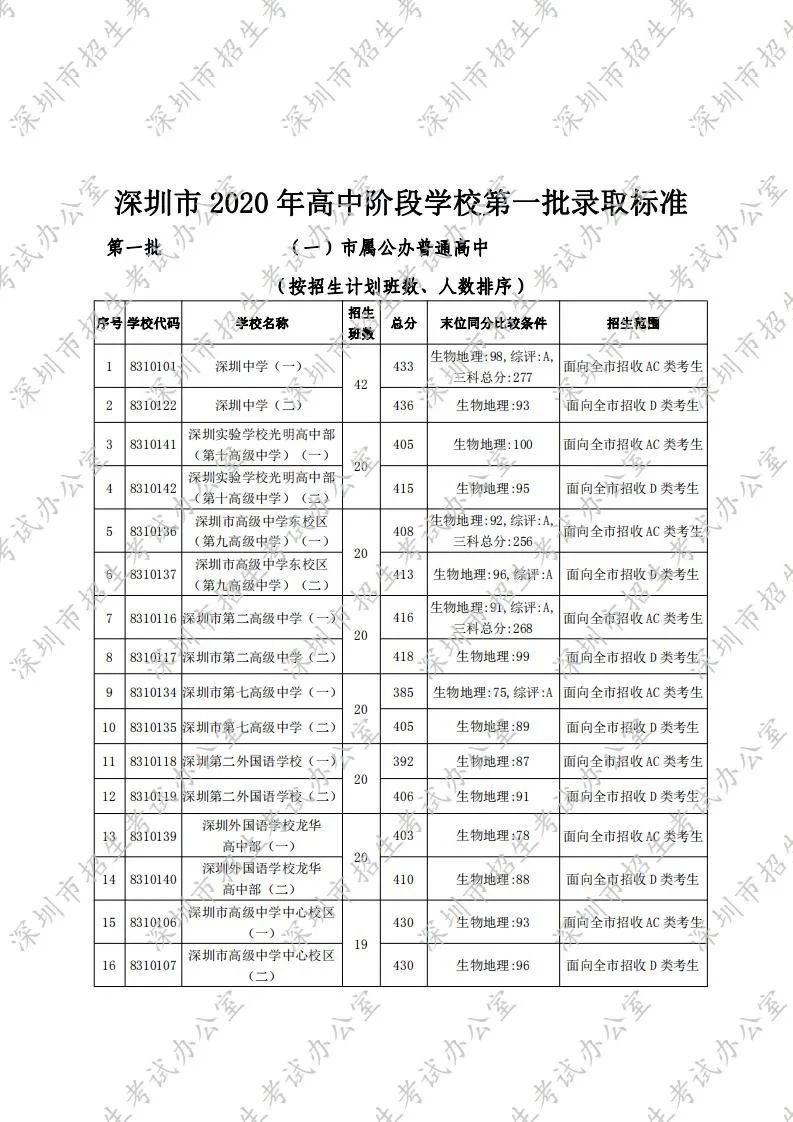 2020年深圳中考录取分数线第一批录取标准公布