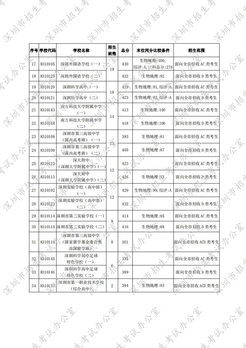 2020年深圳中考录取分数线第一批录取标准公布