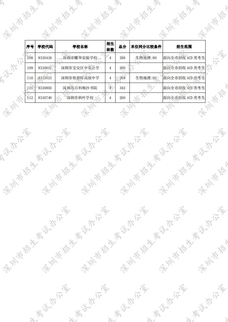 2020年深圳中考录取分数线第一批录取标准公布