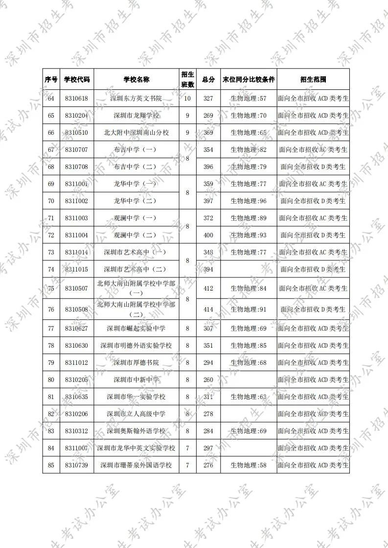 2020年深圳中考录取分数线第一批录取标准公布