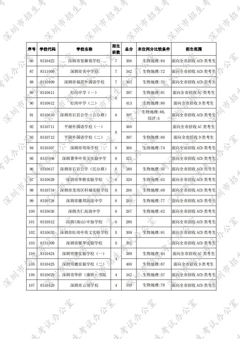 2020年深圳中考录取分数线第一批录取标准公布