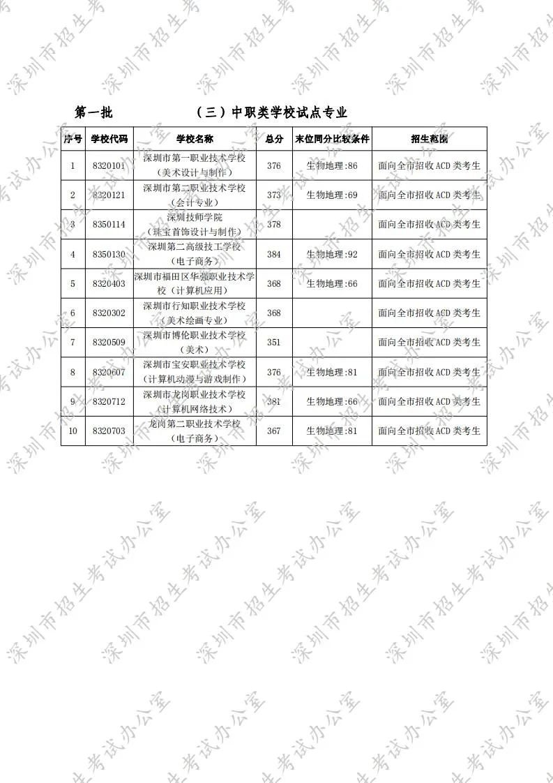 2020年深圳中考录取分数线第一批录取标准公布