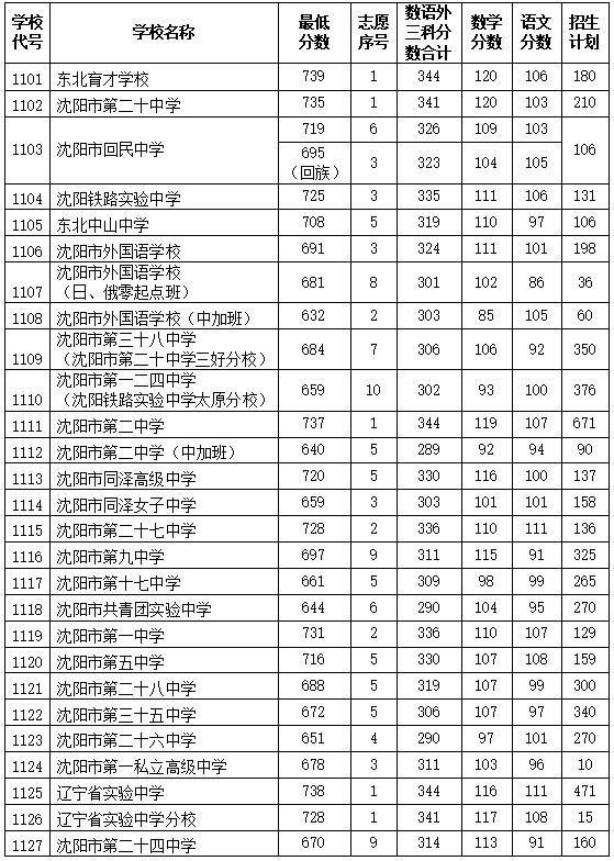 沈阳市2020年高中阶段第一批次学校录取分数线