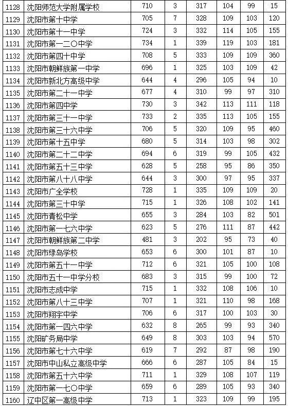 重磅！沈阳2020年高中录取分数线全部出炉！超过700分的学校共有30所