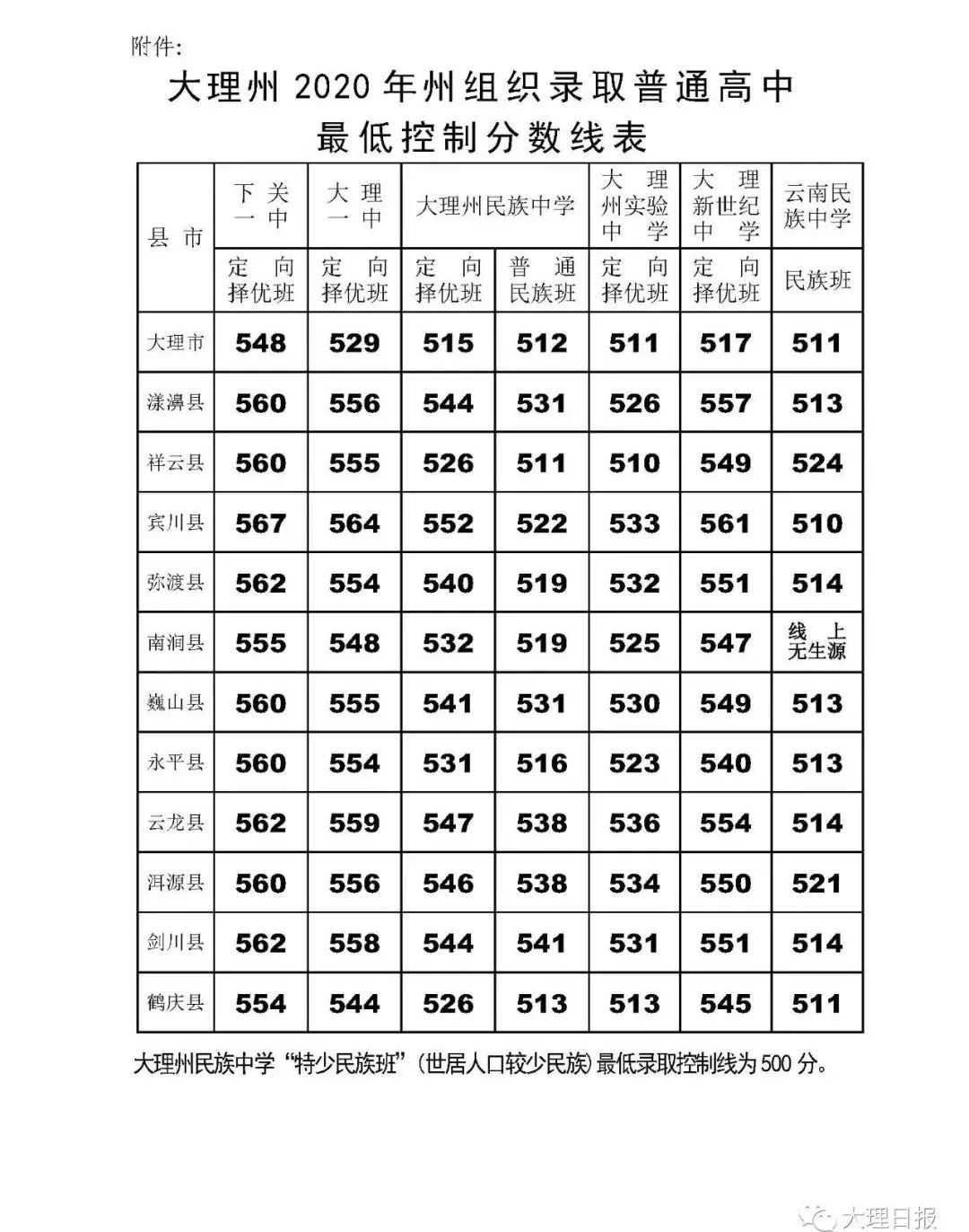 刚刚，大理州2020年州组织录取普通高中最低控制分数线出炉！