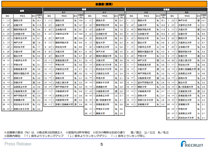 2020年日本高考生的大学志愿排行榜出炉，明大时隔4年再居首位！