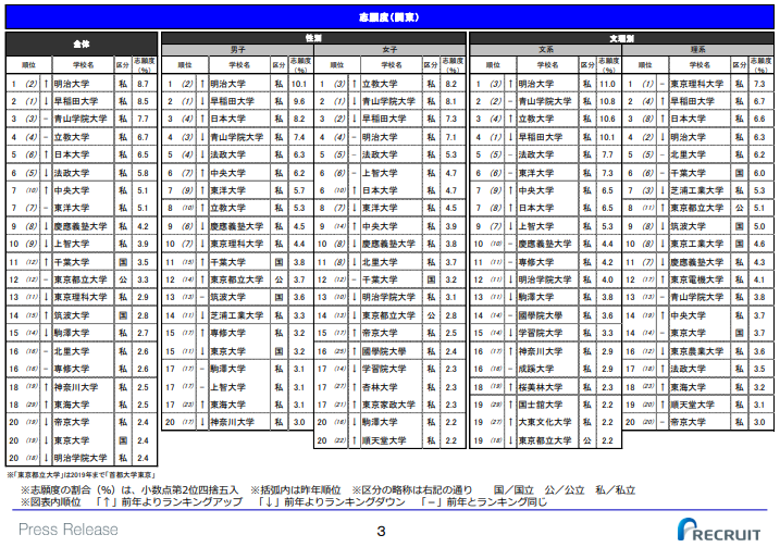 2020年日本高考生的大学志愿排行榜出炉，明大时隔4年再居首位！