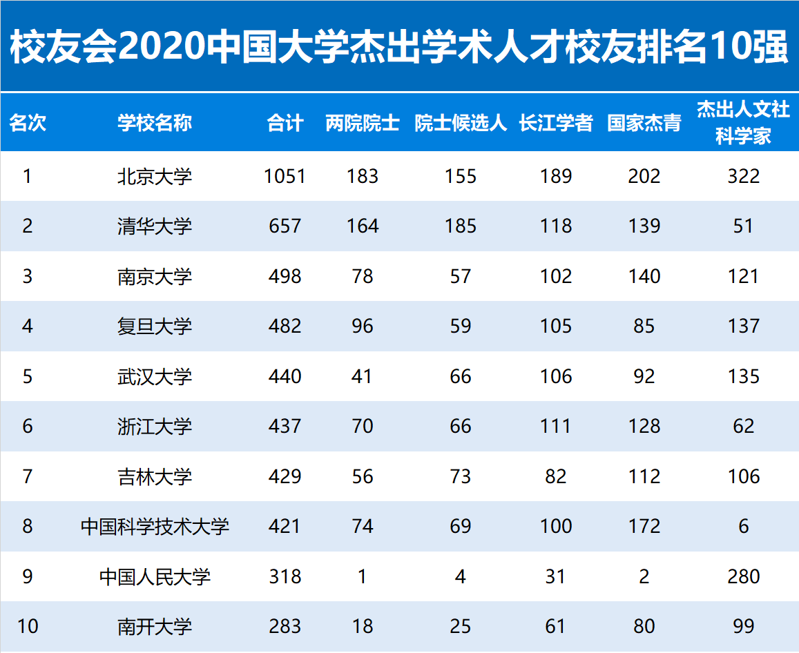 2020年中国大学杰出校友排行榜发布，北大清华连续16年卫冕冠亚军！