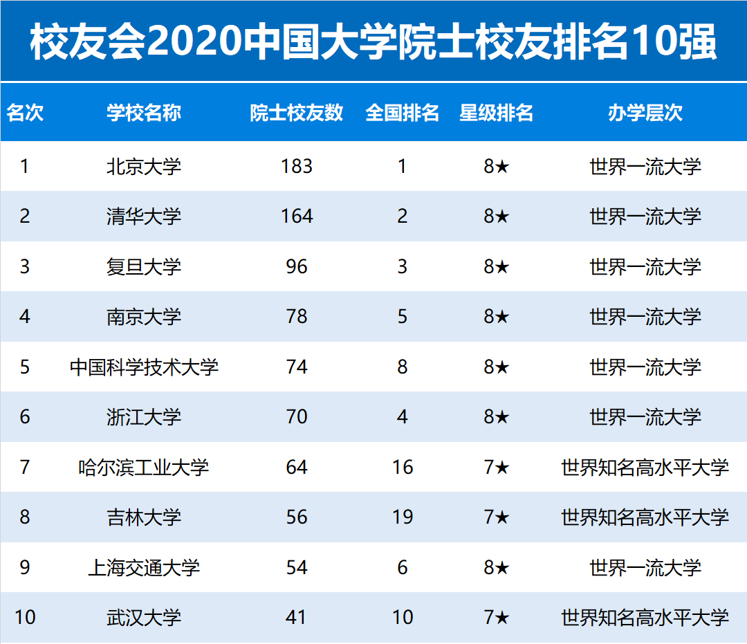 2020年中国大学杰出校友排行榜发布，北大清华连续16年卫冕冠亚军！